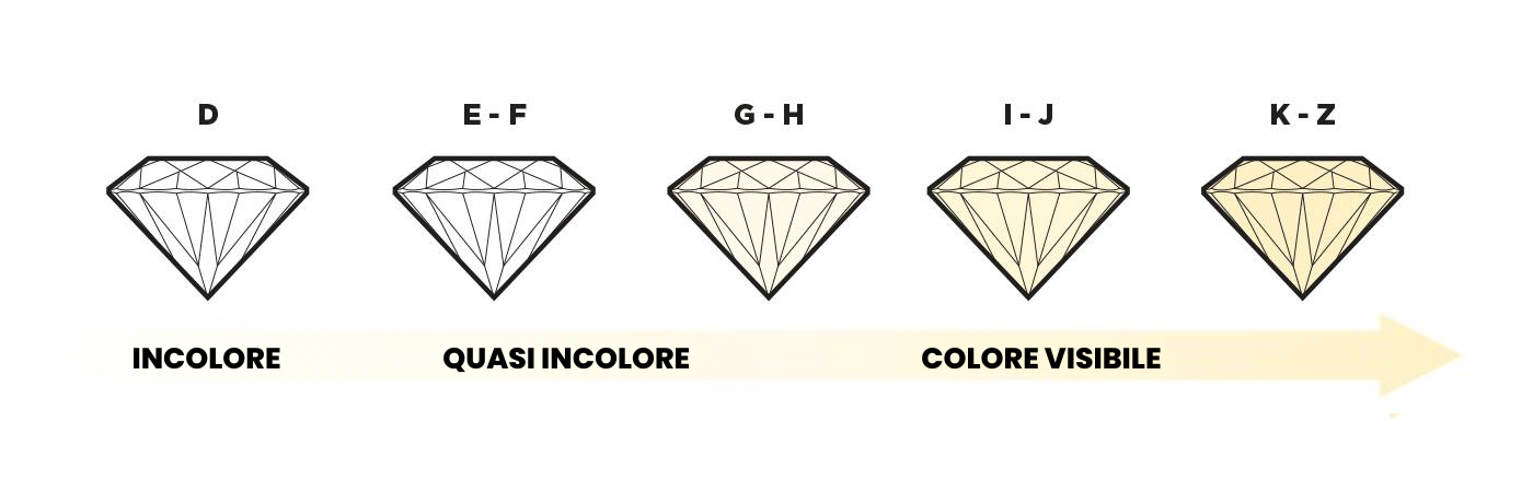 Colore diamanti
